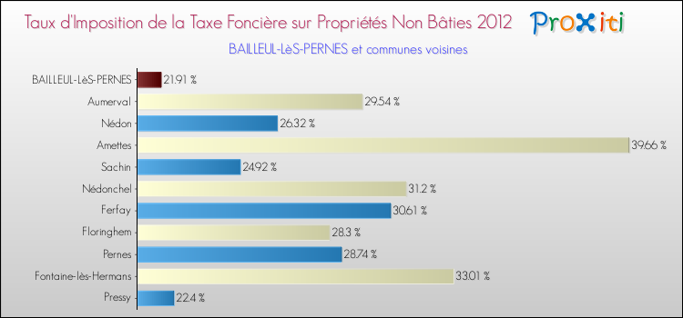 Taux d'imposition de la taxe foncière sur les immeubles et terrains non batis 2012 pour BAILLEUL-LèS-PERNES et les communes proches Comparaison des taux d'imposition de la taxe foncière sur les immeubles et terrains non batis 2012 pour BAILLEUL-LèS-PERNES et les communes voisines