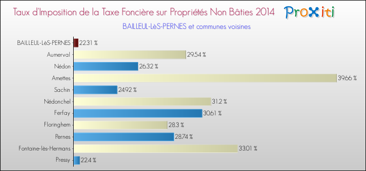Taux d'imposition de la taxe foncière sur les immeubles et terrains non batis 2014 pour BAILLEUL-LèS-PERNES et les communes proches Comparaison des taux d'imposition de la taxe foncière sur les immeubles et terrains non batis 2014 pour BAILLEUL-LèS-PERNES et les communes voisines