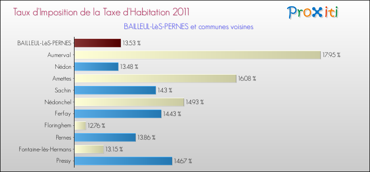 Taux d'imposition de la taxe d'habitation 2011 pour BAILLEUL-LèS-PERNES et les communes proches Comparaison des taux d'imposition de la taxe d'habitation 2011 pour BAILLEUL-LèS-PERNES et les communes voisines