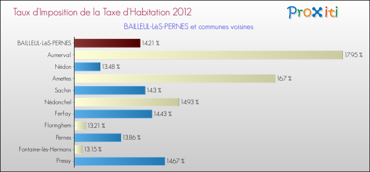Taux d'imposition de la taxe d'habitation 2012 pour BAILLEUL-LèS-PERNES et les communes proches Comparaison des taux d'imposition de la taxe d'habitation 2012 pour BAILLEUL-LèS-PERNES et les communes voisines