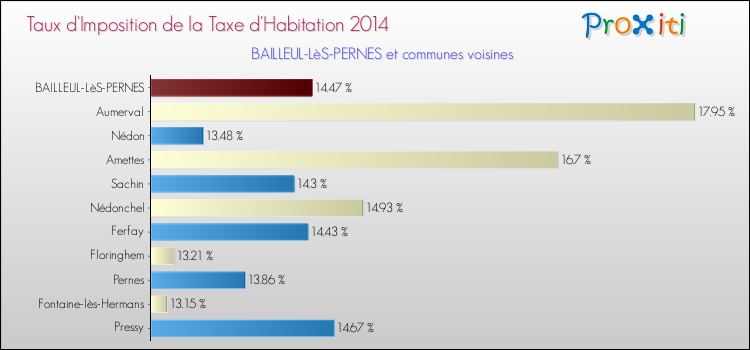 Taux d'imposition de la taxe d'habitation 2014 pour BAILLEUL-LèS-PERNES et les communes proches Comparaison des taux d'imposition de la taxe d'habitation 2014 pour BAILLEUL-LèS-PERNES et les communes voisines