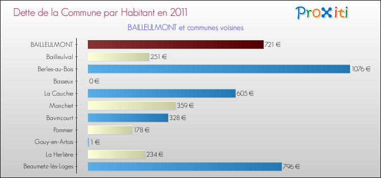 Dette par habitant de la commune en 2011 pour BAILLEULMONT et les communes proches Comparaison de la dette par habitant de la commune en 2011 pour BAILLEULMONT et les communes voisines