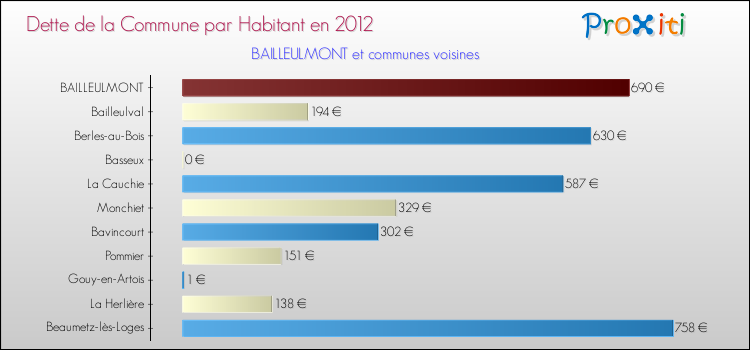Dette par habitant de la commune en 2012 pour BAILLEULMONT et les communes proches Comparaison de la dette par habitant de la commune en 2012 pour BAILLEULMONT et les communes voisines