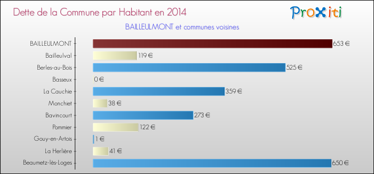 Dette par habitant de la commune en 2014 pour BAILLEULMONT et les communes proches Comparaison de la dette par habitant de la commune en 2014 pour BAILLEULMONT et les communes voisines