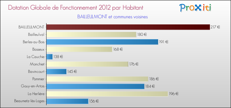 Montant des dotations globales de fonctionnement DGF par Habitant pour BAILLEULMONT et les communes proches Comparaison des des dotations globales de fonctionnement DGF par habitant pour BAILLEULMONT et les communes voisines