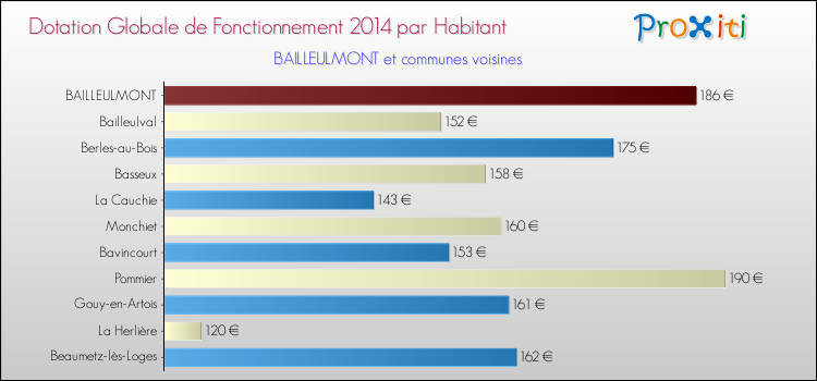 Montant des dotations globales de fonctionnement DGF par Habitant pour BAILLEULMONT et les communes proches en 2014. Comparaison des des dotations globales de fonctionnement DGF par habitant pour BAILLEULMONT et les communes voisines en 2014.