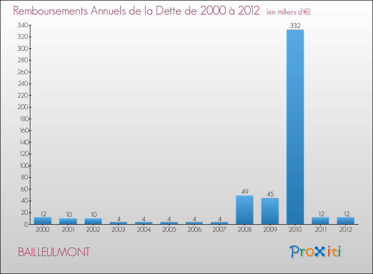 Evolution de l'annuité de la dette pour la commune de BAILLEULMONT de 2000 à 2012 Annuités de la dette pour BAILLEULMONT de 2000 à 2012