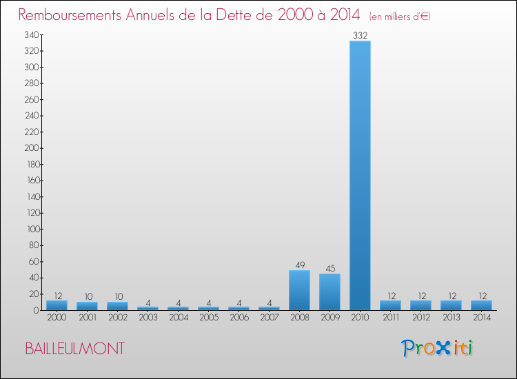 Evolution de l'annuité de la dette pour la commune de BAILLEULMONT de 2000 à 2014 Annuités de la dette pour BAILLEULMONT de 2000 à 2014