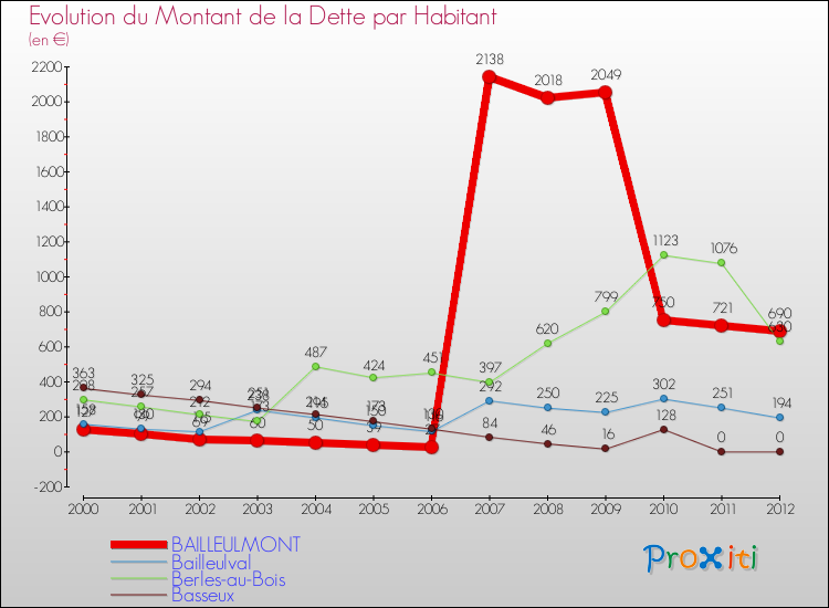Evolution de la dette par habitant pour la commune de BAILLEULMONT et les communes proches de 2000 à 2012 Comparaison de la dette par habitant pour BAILLEULMONT et les communes voisines de 2000 à 2012