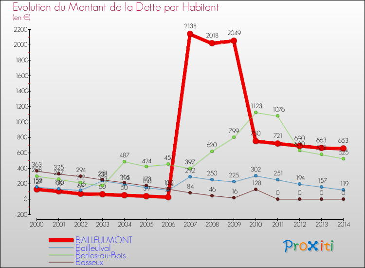 Evolution de la dette par habitant pour la commune de BAILLEULMONT et les communes proches de 2000 à 2014 Comparaison de la dette par habitant pour BAILLEULMONT et les communes voisines de 2000 à 2014