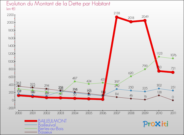 Evolution de la dette par habitant pour la commune de BAILLEULMONT et les communes proches Comparaison de la dette par habitant pour BAILLEULMONT et les communes voisines