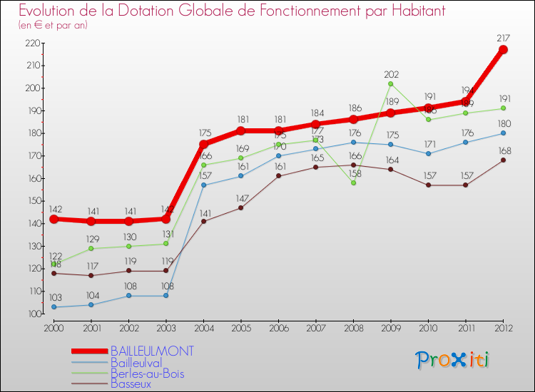 Evolution et montant de la dotation globale de fonctionnement par Habitant pour BAILLEULMONT et les communes proches Comparaison des dotations globales de fonctionnement par habitant pour BAILLEULMONT et les communes voisines