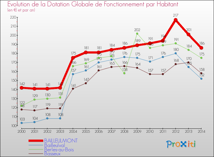 Evolution et montant de la dotation globale de fonctionnement par Habitant pour BAILLEULMONT et les communes proches de 2000 à 2014. Comparaison des dotations globales de fonctionnement par habitant pour BAILLEULMONT et les communes voisines de 2000 à 2014.