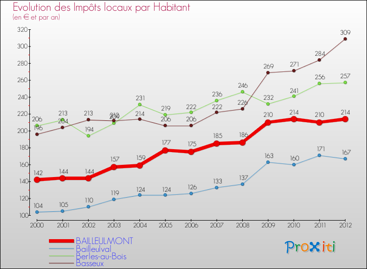 Evolution et montant des impôts locaux par Habitant pour BAILLEULMONT et les communes proches Comparaison des impôts locaux par habitant pour BAILLEULMONT et les communes voisines
