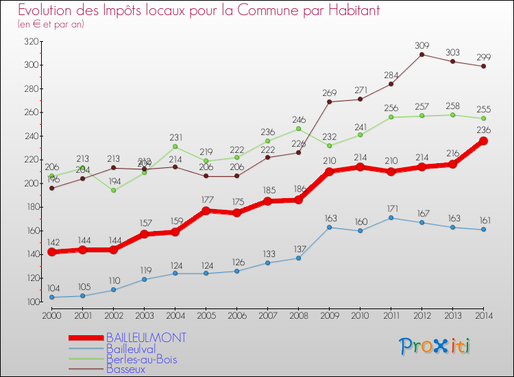 Evolution et montant des impôts locaux par Habitant pour BAILLEULMONT et les communes proches de 2000 à 2014 Comparaison des impôts locaux par habitant pour BAILLEULMONT et les communes voisines de 2000 à 2014