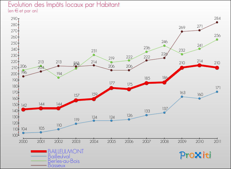 Evolution et montant des impôts locaux par Habitant pour BAILLEULMONT et les communes proches Comparaison des impôts locaux par habitant pour BAILLEULMONT et les communes voisines