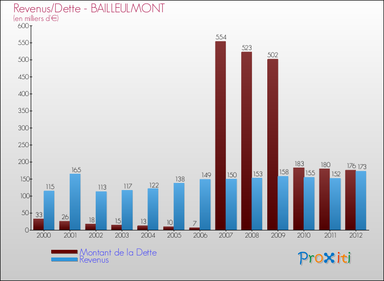 Evolution comparée de la dette et des revenus pour la commune de BAILLEULMONT de 2000 à 2012 Comparaison de la dette et des revenus pour BAILLEULMONT de 2000 à 2012