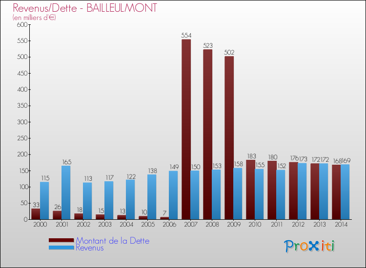 Evolution comparée de la dette et des revenus pour la commune de BAILLEULMONT de 2000 à 2014 Comparaison de la dette et des revenus pour BAILLEULMONT de 2000 à 2014