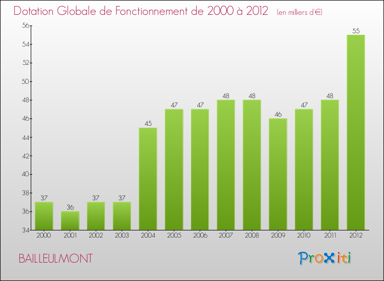 Evolution du montant de la Dotation Globale de Fonctionnement pour la commune de BAILLEULMONT de 2000 à 2012 Evolution du montant de la Dotation Globale de Fonctionnement pour BAILLEULMONT de 2000 à 2012