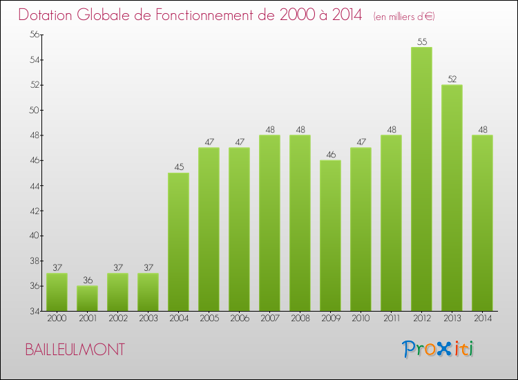 Evolution du montant de la Dotation Globale de Fonctionnement pour la commune de BAILLEULMONT de 2000 à 2014 Evolution du montant de la Dotation Globale de Fonctionnement pour BAILLEULMONT de 2000 à 2014