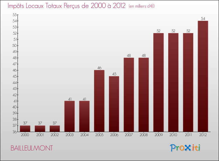 Evolution des Impôts Locaux pour la commune de BAILLEULMONT de 2000 à 2012 Evolution des Impôts Locaux pour BAILLEULMONT de 2000 à 2012