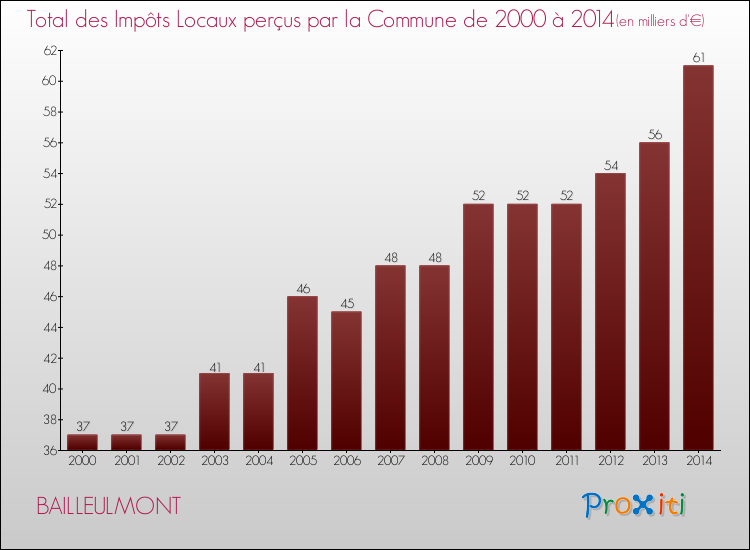 Evolution des Impôts Locaux pour la commune de BAILLEULMONT de 2000 à 2014 Evolution des Impôts Locaux pour BAILLEULMONT de 2000 à 2014