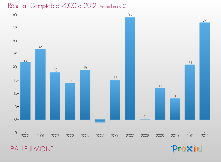 Evolution du résultat comptable pour la commune de BAILLEULMONT de 2000 à 2012 Evolution du résultat comptable pour BAILLEULMONT de 2000 à 2012