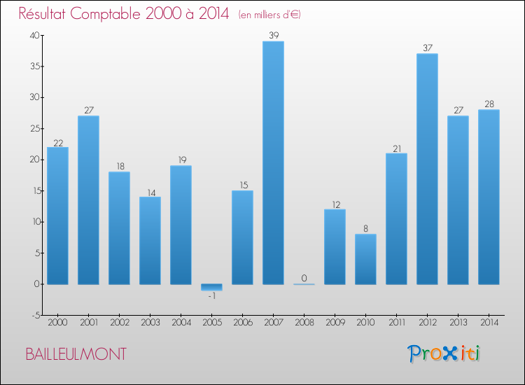 Evolution du résultat comptable pour la commune de BAILLEULMONT de 2000 à 2014 Evolution du résultat comptable pour BAILLEULMONT de 2000 à 2014