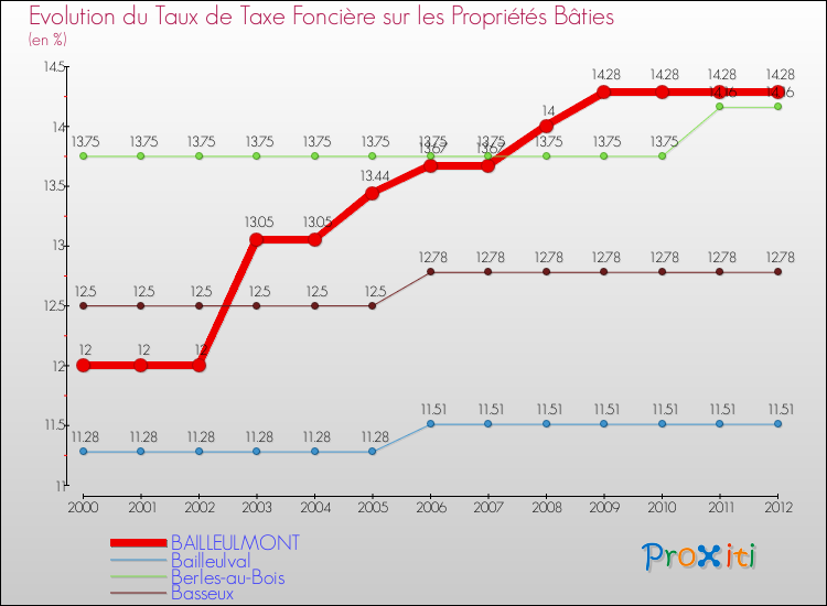 Evolution du taux de la taxe foncière sur le bati pour BAILLEULMONT et les communes proches de 2000 à 2012 Comparaison des taux de taxe foncière sur le bati pour BAILLEULMONT et les communes voisines de 2000 à 2012