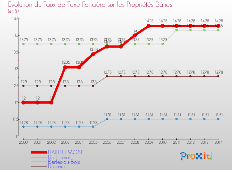 Evolution du taux de la taxe foncière sur le bati pour BAILLEULMONT et les communes proches de 2000 à 2014 Comparaison des taux de taxe foncière sur le bati pour BAILLEULMONT et les communes voisines de 2000 à 2014