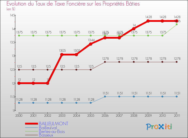 Evolution du taux de la taxe foncière sur le bati pour BAILLEULMONT et les communes proches Comparaison des taux de taxe foncière sur le bati pour BAILLEULMONT et les communes voisines