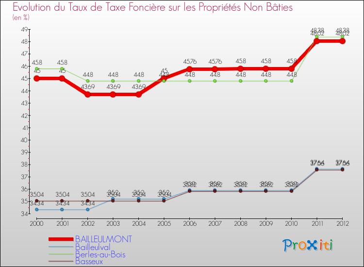 Evolution du taux de la taxe foncière sur les immeubles et terrains non batis pour BAILLEULMONT et les communes proches de 2000 à 2012 Comparaison des taux de la taxe foncière sur les immeubles et terrains non batis pour BAILLEULMONT et les communes voisines de 2000 à 2012