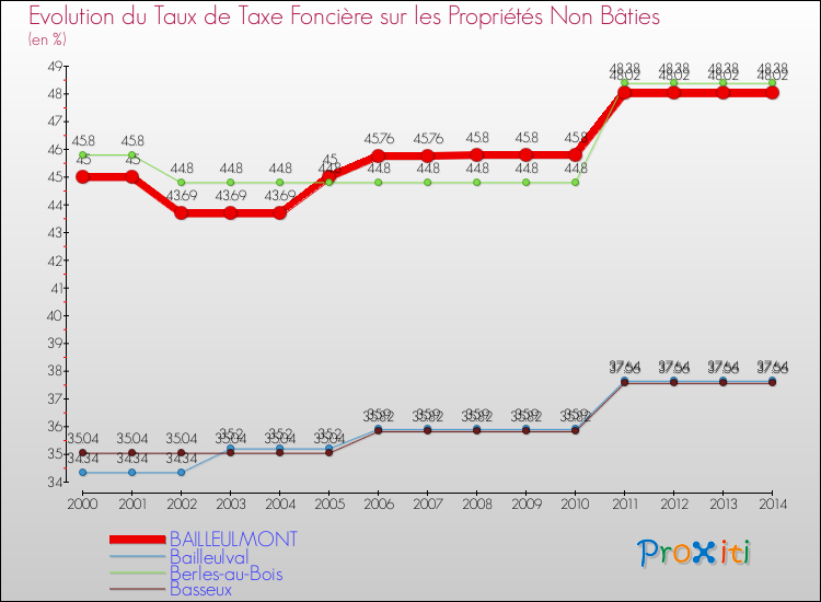 Evolution du taux de la taxe foncière sur les immeubles et terrains non batis pour BAILLEULMONT et les communes proches de 2000 à 2014 Comparaison des taux de la taxe foncière sur les immeubles et terrains non batis pour BAILLEULMONT et les communes voisines de 2000 à 2014