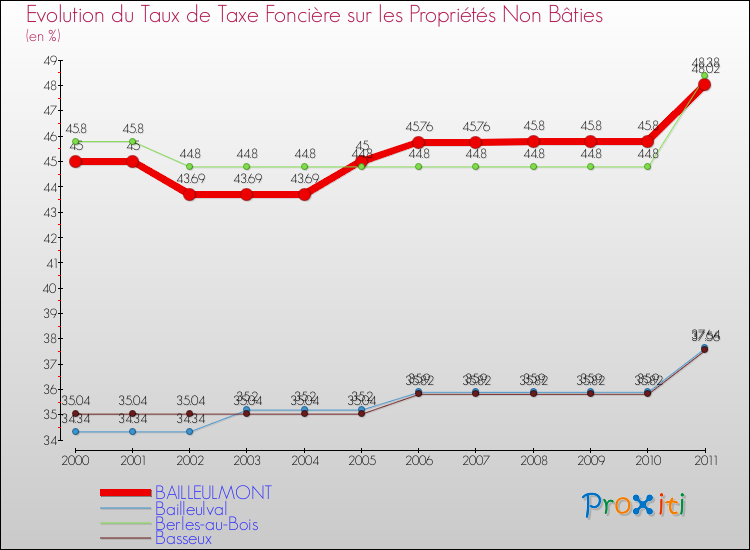 Evolution du taux de la taxe foncière sur les immeubles et terrains non batis pour BAILLEULMONT et les communes proches Comparaison des taux de la taxe foncière sur les immeubles et terrains non batis pour BAILLEULMONT et les communes voisines