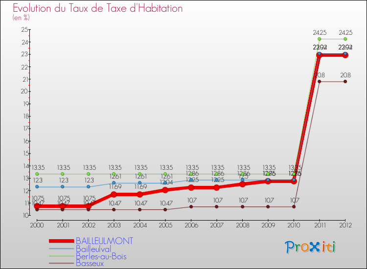 Evolution du taux de la taxe d'habitation pour BAILLEULMONT et les communes proches Comparaison des taux de la taxe d'habitation pour BAILLEULMONT et les communes voisines