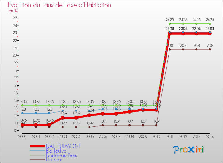 Evolution du taux de la taxe d'habitation pour BAILLEULMONT et les communes proches de 2000 à 2014 Comparaison des taux de la taxe d'habitation pour BAILLEULMONT et les communes voisines de 2000 à 2014