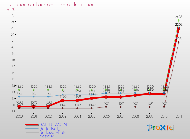 Evolution du taux de la taxe d'habitation pour BAILLEULMONT et les communes proches Comparaison des taux de la taxe d'habitation pour BAILLEULMONT et les communes voisines