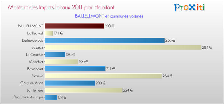 Montant des impôts locaux par Habitant pour BAILLEULMONT et les communes proches Comparaison des impôts locaux par habitant pour BAILLEULMONT et les communes voisines
