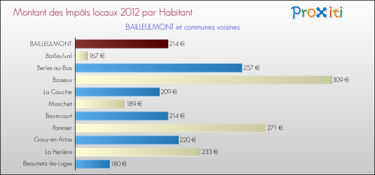 Montant des impôts locaux par Habitant pour BAILLEULMONT et les communes proches Comparaison des impôts locaux par habitant pour BAILLEULMONT et les communes voisines