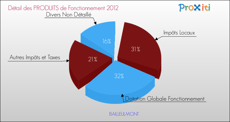 Décomposition du Budget de Fonctionnement 2012 de la commune de BAILLEULMONT Budget de Fonctionnement 2012 pour la commune de BAILLEULMONT