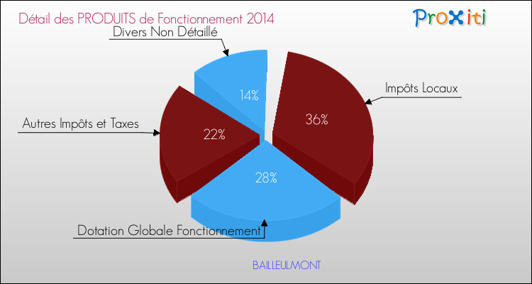 Décomposition du Budget de Fonctionnement 2014 de la commune de BAILLEULMONT Budget de Fonctionnement 2014 pour la commune de BAILLEULMONT