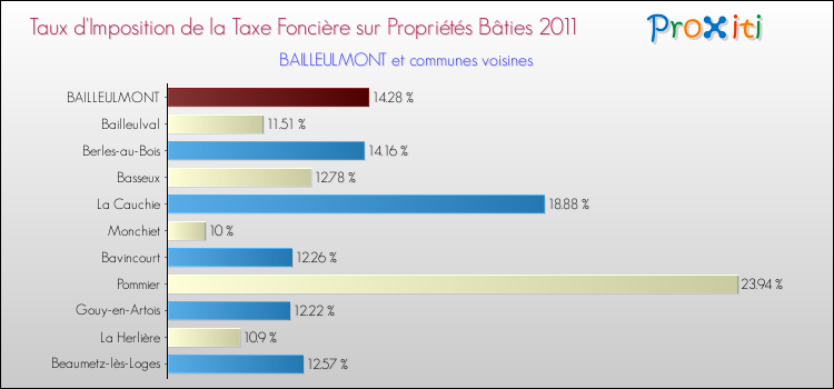 Taux d'imposition de la taxe foncière sur le bati 2011 pour BAILLEULMONT et les communes proches Comparaison des taux d'imposition de la taxe foncière sur le bati 2011 pour BAILLEULMONT et les communes voisines