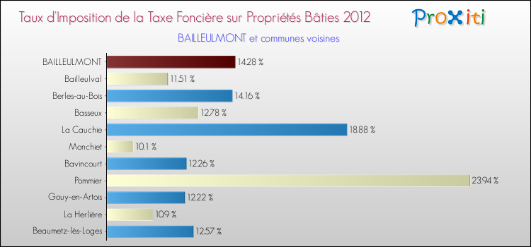 Taux d'imposition de la taxe foncière sur le bati 2012 pour BAILLEULMONT et les communes proches Comparaison des taux d'imposition de la taxe foncière sur le bati 2012 pour BAILLEULMONT et les communes voisines