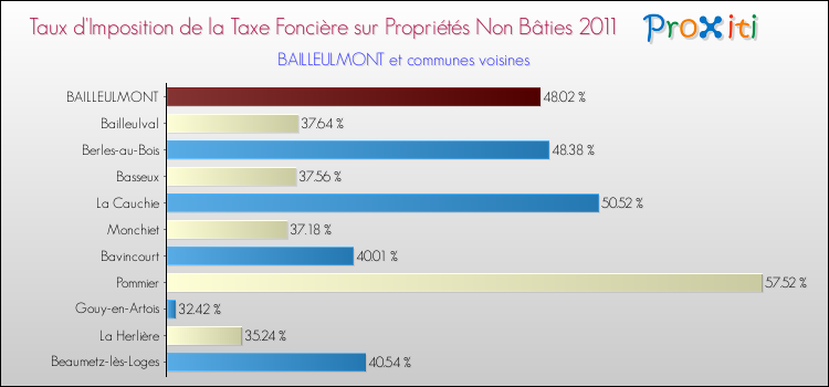 Taux d'imposition de la taxe foncière sur les immeubles et terrains non batis 2011 pour BAILLEULMONT et les communes proches Comparaison des taux d'imposition de la taxe foncière sur les immeubles et terrains non batis 2011 pour BAILLEULMONT et les communes voisines