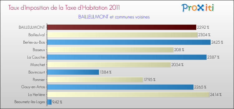Taux d'imposition de la taxe d'habitation 2011 pour BAILLEULMONT et les communes proches Comparaison des taux d'imposition de la taxe d'habitation 2011 pour BAILLEULMONT et les communes voisines