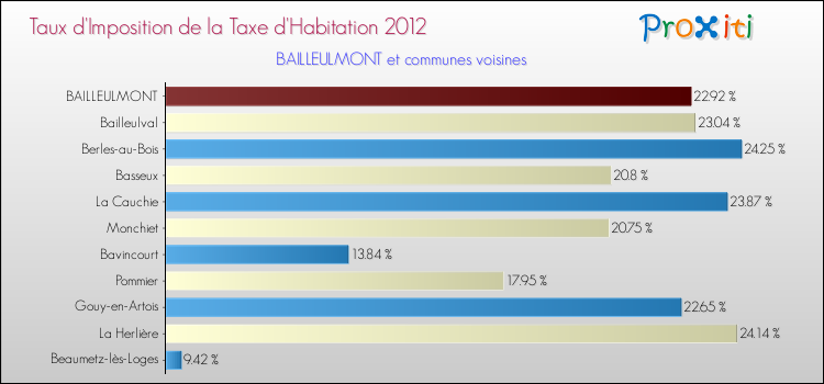 Taux d'imposition de la taxe d'habitation 2012 pour BAILLEULMONT et les communes proches Comparaison des taux d'imposition de la taxe d'habitation 2012 pour BAILLEULMONT et les communes voisines
