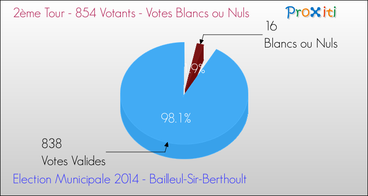 Votes blancs ou nuls au 2ème Tour des Elections Municipales 2014 de la commune de Bailleul-Sir-Berthoult Elections Municipales 2014 - Votes blancs ou nuls au 2ème Tour pour la commune de Bailleul-Sir-Berthoult