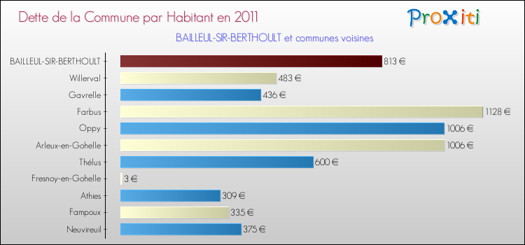 Dette par habitant de la commune en 2011 pour BAILLEUL-SIR-BERTHOULT et les communes proches Comparaison de la dette par habitant de la commune en 2011 pour BAILLEUL-SIR-BERTHOULT et les communes voisines