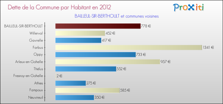 Dette par habitant de la commune en 2012 pour BAILLEUL-SIR-BERTHOULT et les communes proches Comparaison de la dette par habitant de la commune en 2012 pour BAILLEUL-SIR-BERTHOULT et les communes voisines