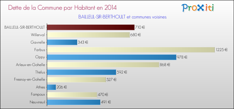 Dette par habitant de la commune en 2014 pour BAILLEUL-SIR-BERTHOULT et les communes proches Comparaison de la dette par habitant de la commune en 2014 pour BAILLEUL-SIR-BERTHOULT et les communes voisines